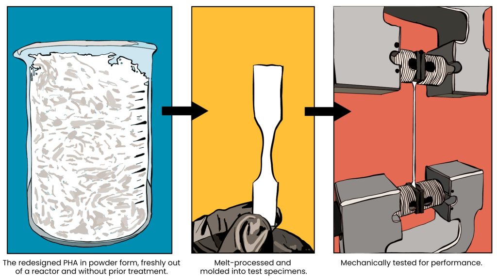 Three cartoon-ish hand drawn designs in vertical rectangles. The first on the left shows a beaker full of powder against a bright blue backdrop. An arrow points to the next panel, where a hand holds that same powder now melted and molded into something solid against a yellow backdrop. Another arrow points to the next panel, a machine testing the strength of the new material against a vivid red backdrop.