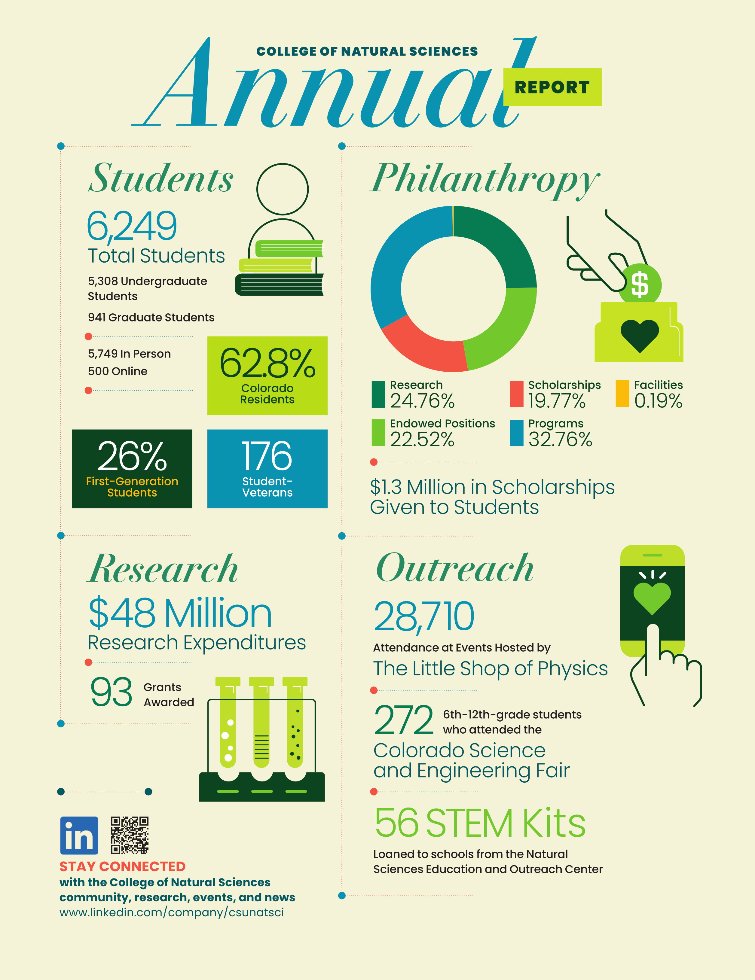 The 2023 College of Natural Sciences Annual Report highlights Students, Research, Philanthropy, and Outreach
