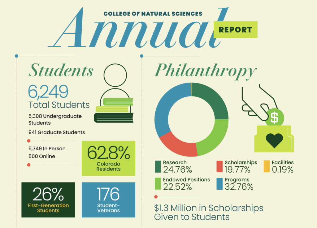 Infographic of the College of Natural Sciences philanthropy and student data.
